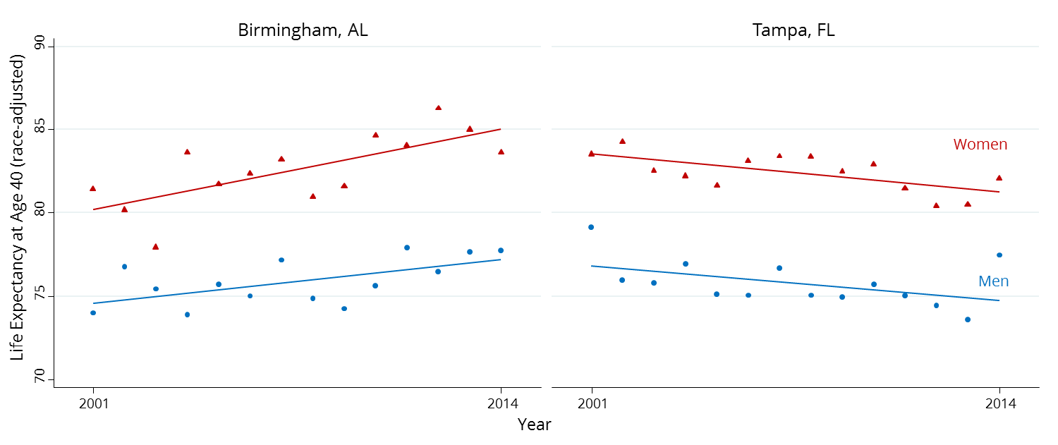 Changes in Q1 Life Expectancy in Birmingham and Tampa